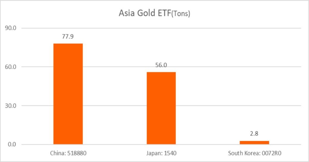 Key Asian gold ETFs: led by China and Japan, with Korea just getting started