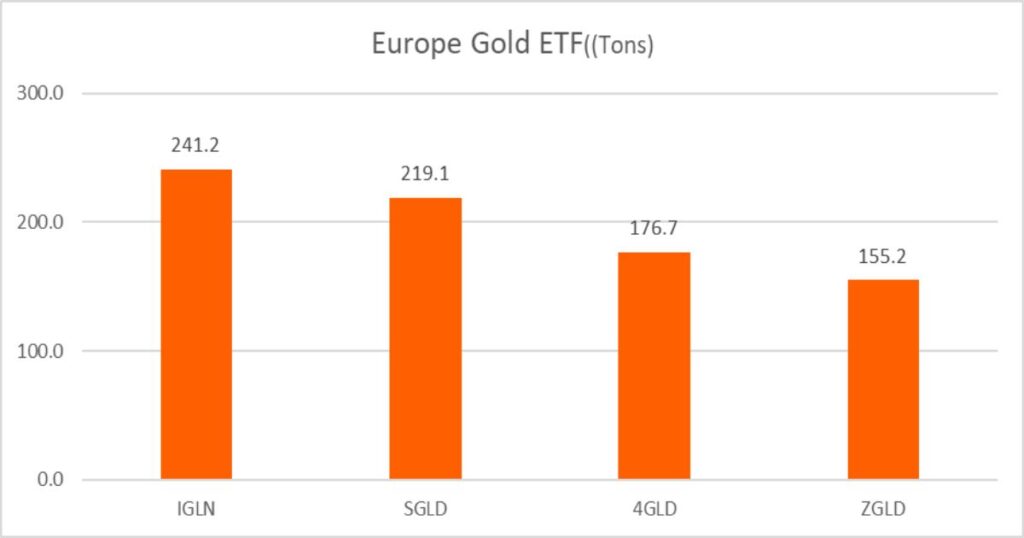 Key European gold ETFs: IGLN, SGLD, 4GLD, ZGLD in a decentralized structure