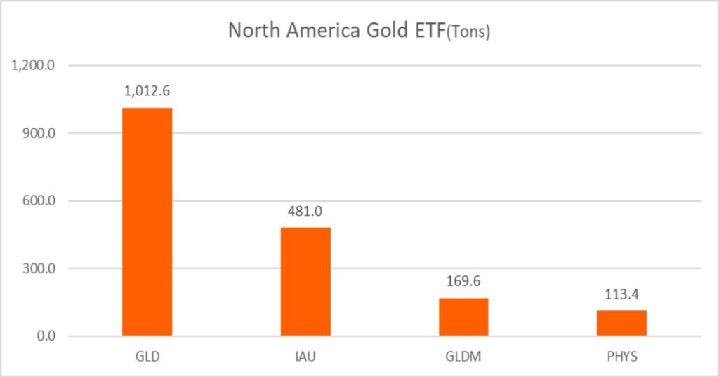 北米の代表的な金ETF：GLDとIAUが市場をリード