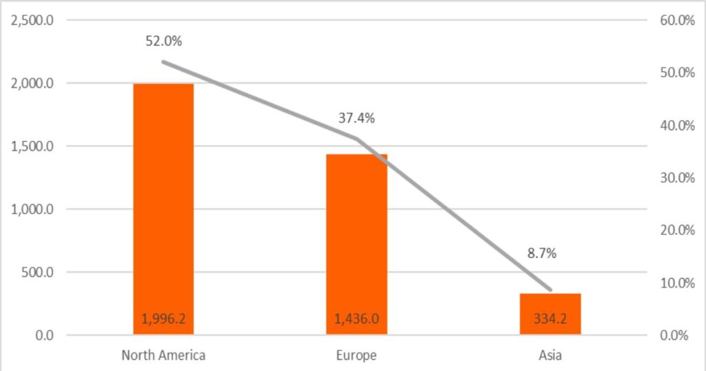 Gold ETF holdings by region; North America dominates, Europe follows, Asia is just beginning
