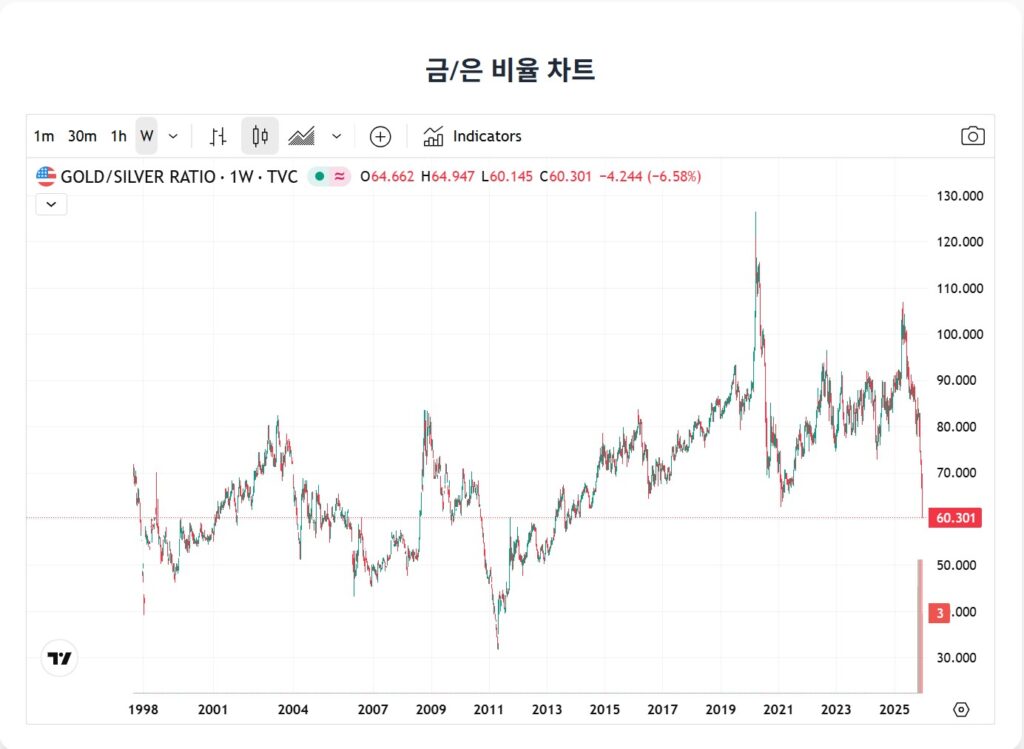 오늘의 금값, 금은 비율 차트