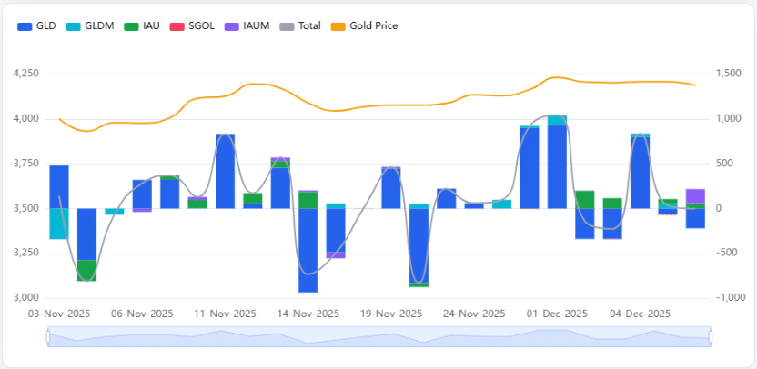 ETF 수급: 금·은 동시에 순유출, 단기 조정 구간