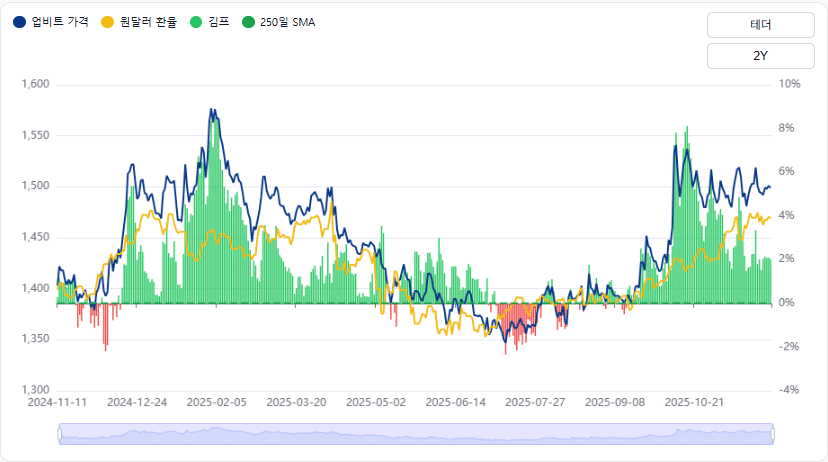 환율: 원화 약세 + USDT 프리미엄