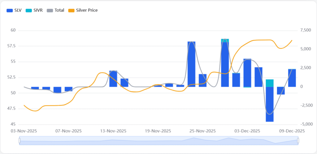 미국 은 ETF(SLV 외 1종): +2,372.4억 순유입