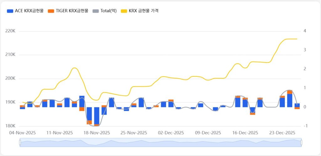 12월 4주차 금시세, 국내 금 etf 순유입 차트