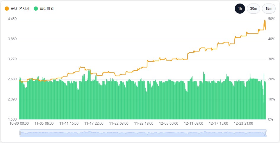 오늘의 금값, 국내 은가격 차트 12월 29일