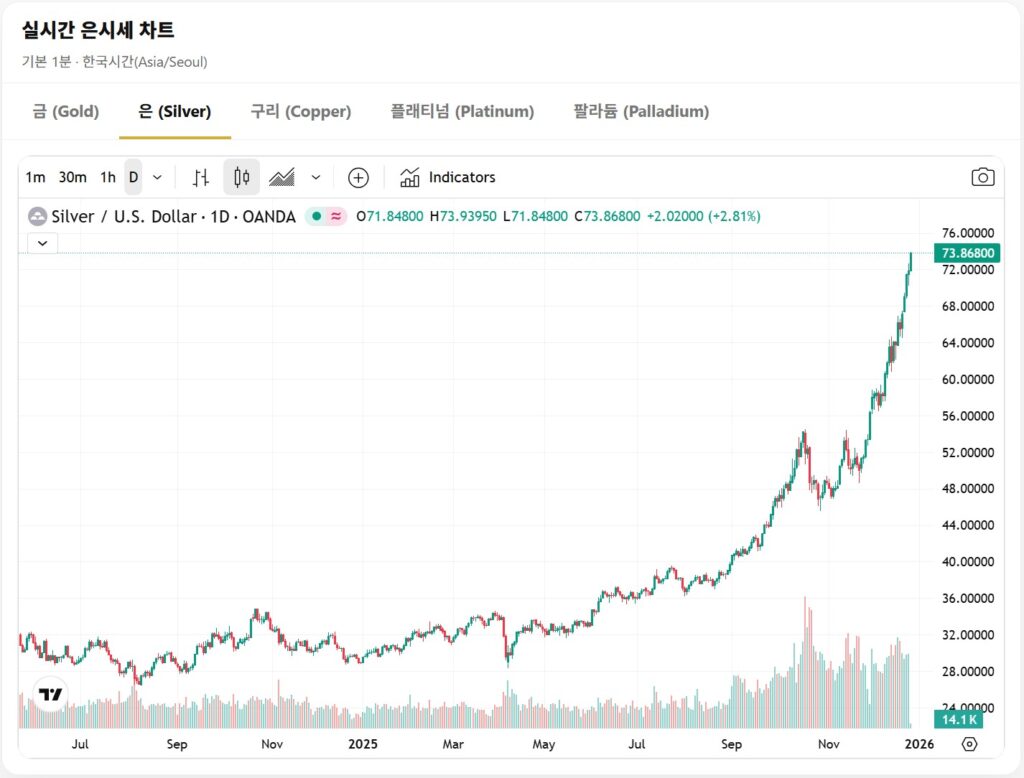 금시세 1돈, 오늘의 은시세 실시간 차트