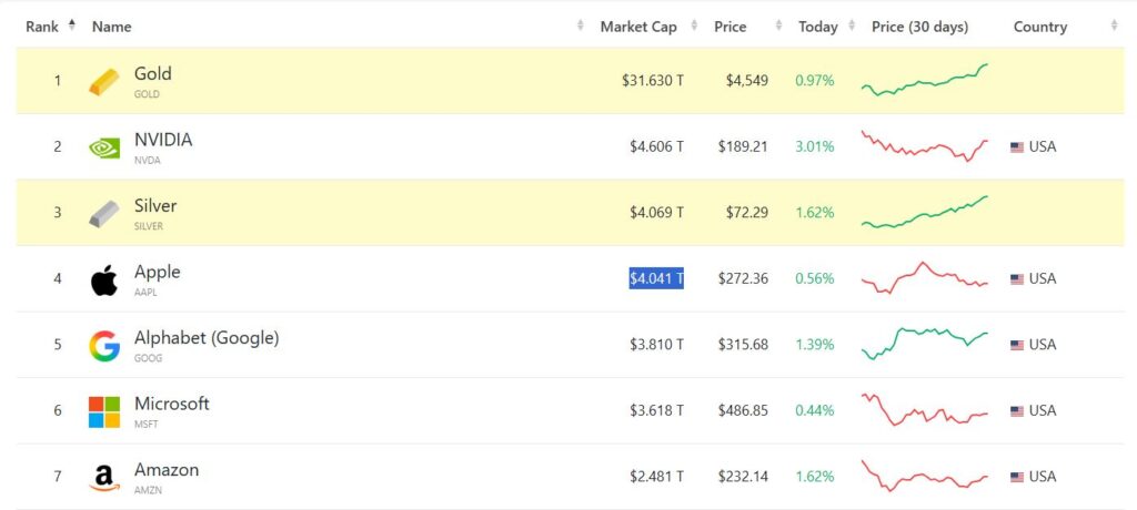 은 시가총액 $4.069T 돌파