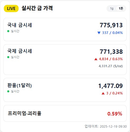 금시세 1돈 12월 19일: KRX 77.5만, 오늘의 금가격 (금 김프 0.6%)