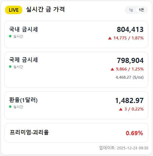 금시세 1돈 12월 23일: KRX 80.4만, 오늘의 금가격 (금 김프 0.69%)