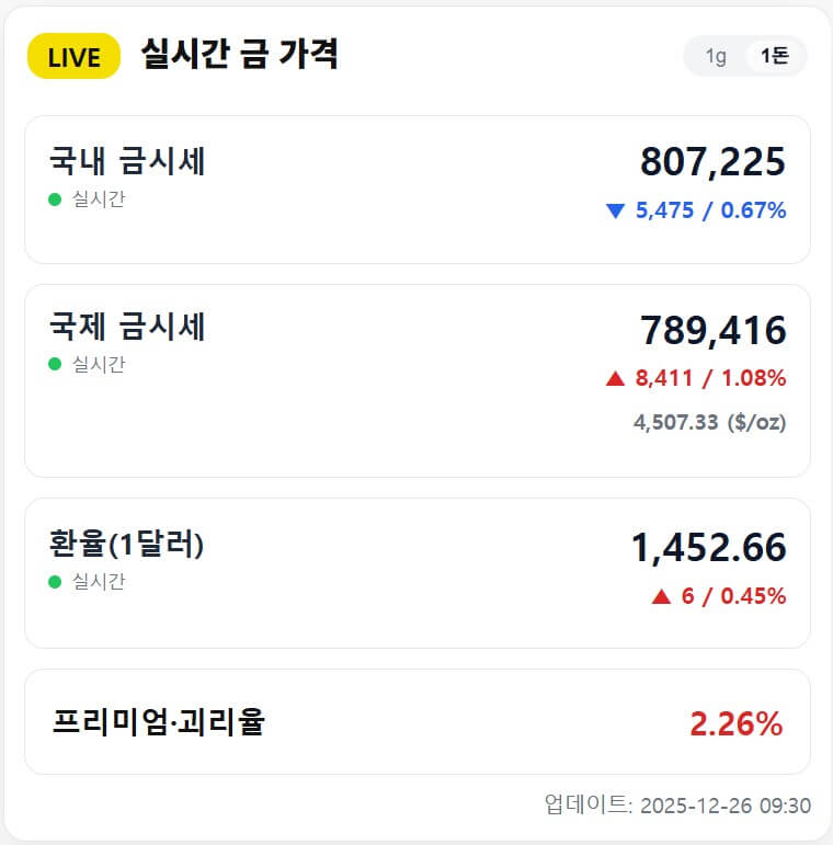 금시세 1돈 12월 26일: KRX 80.4만원, 오늘의 금가격(금 김프 +2.00%)