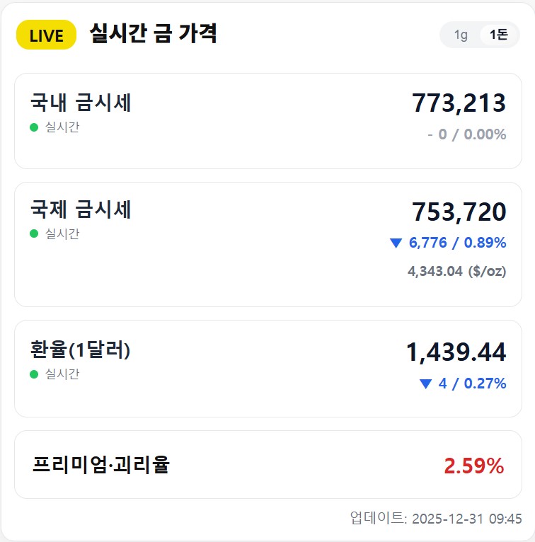 금시세 1돈 12월 31일: KRX 77.3만원, 오늘의 금가격(금 김프 +2.60%)