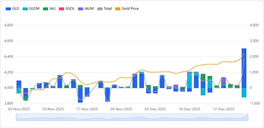미국 금 ETF 순유입 현황, 2025.12.23