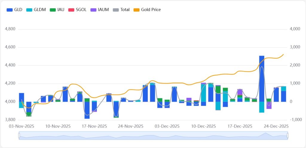 12월 4주차 금시세, 미국 금 etf 순유입 차트