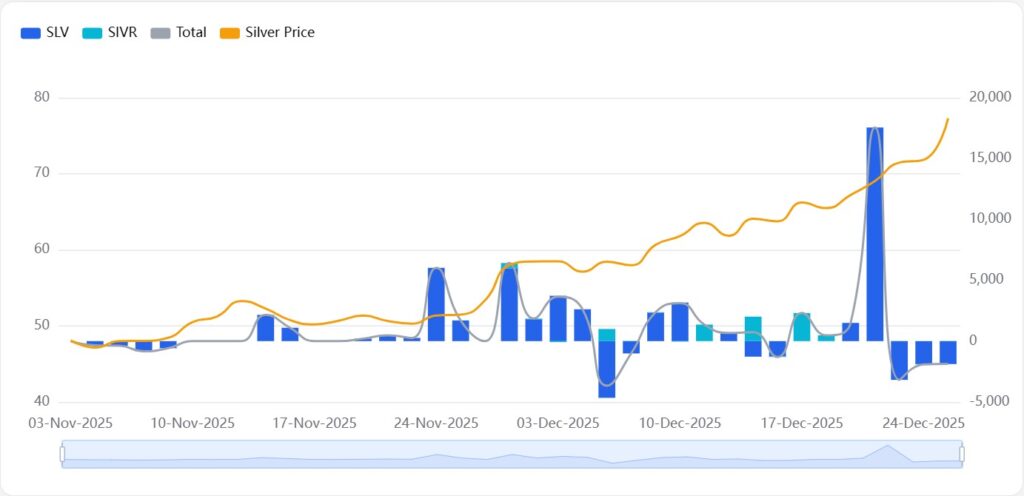 12월 4주차 금시세, 미국 은 etf 순유입 차트