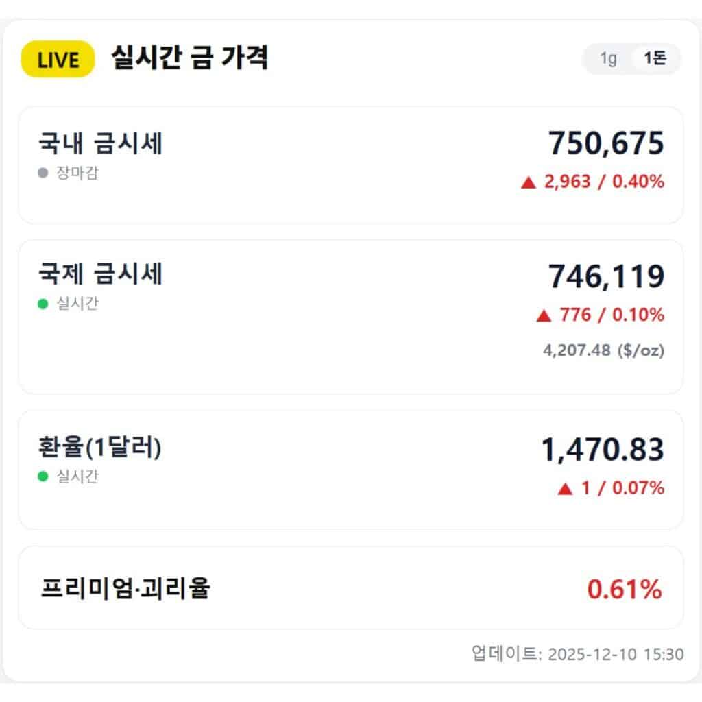 오늘의 금값 시세 12월 10일 금시세1돈 75.1만원, 금 김프 0.61%