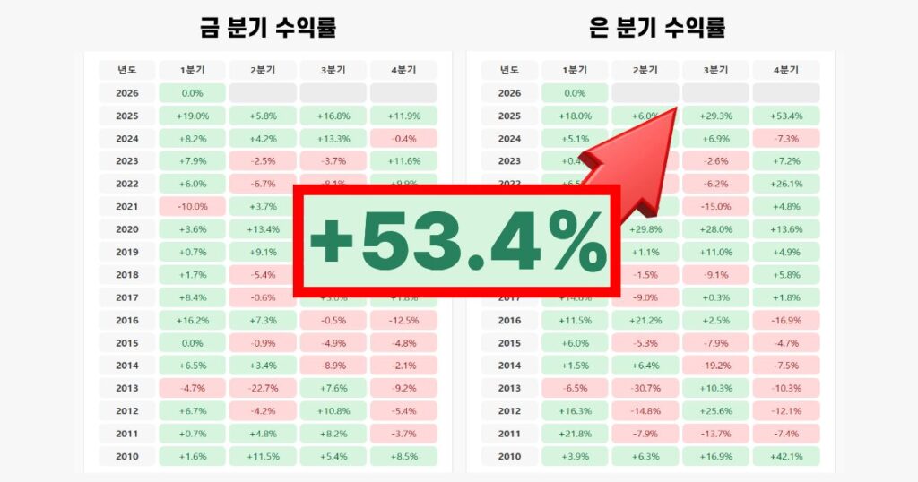 은 투자 수익률, 역대 최고치 갱신