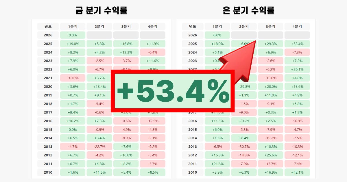 금 보다 5배 더 올랐다! 역대 최고치 4분기 은 투자 수익률 긴급 분석