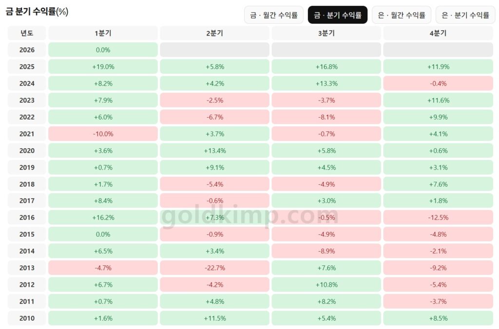 금 투자 수익률, 25년 4분기