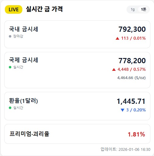금시세 1돈 1월 6일: KRX 79.2만원, 오늘의 금가격(금 김프 +1.70%)