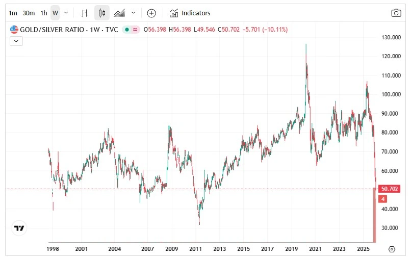 金銀比価チャート 出所：金プレミアム
