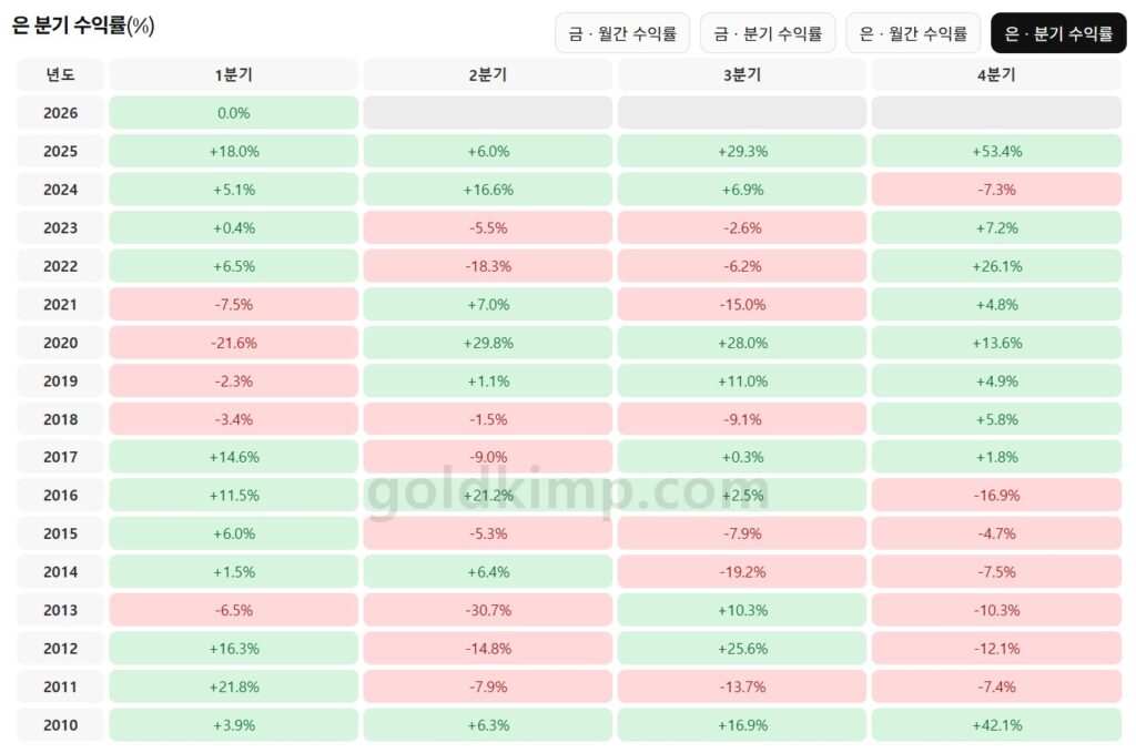 은 투자 수익률, 25년 4분기