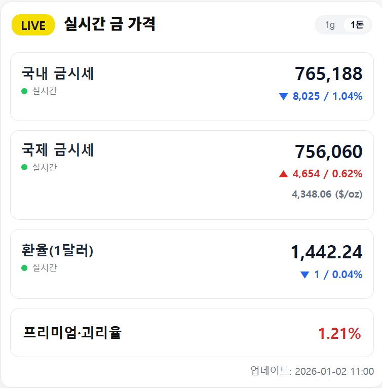 금시세 1돈 1월 2일: KRX 76.4만원, 오늘의 금가격(금 김프 +1.20%)