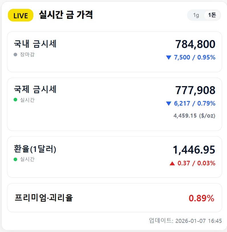 금시세 1돈 1월 7일: KRX 78.5만원, 오늘의 금가격(금 김프 +0.90%)