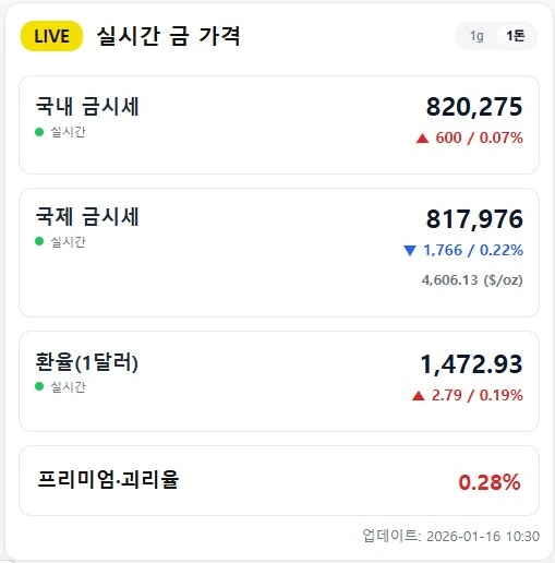 금시세 1돈 1월 16일: KRX 82.0만원, 오늘의 금가격(금 김프 +0.30%)